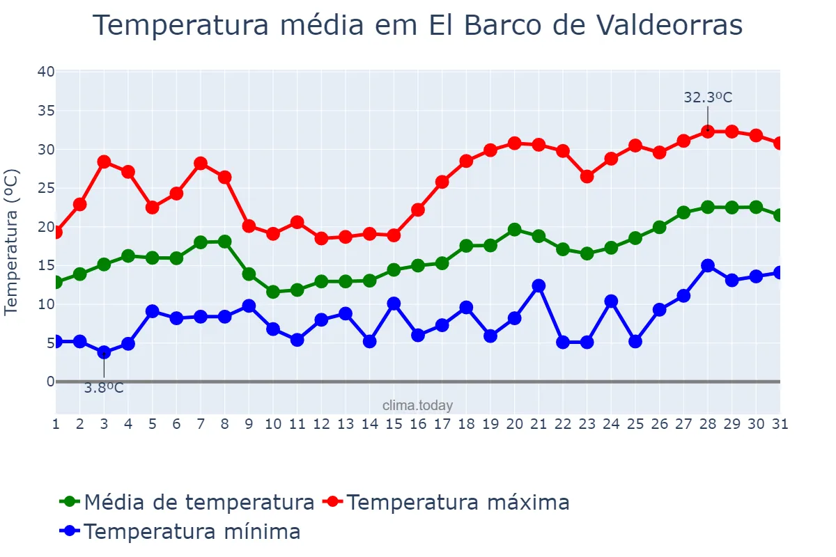 Temperatura em maio em El Barco de Valdeorras, Galicia, ES