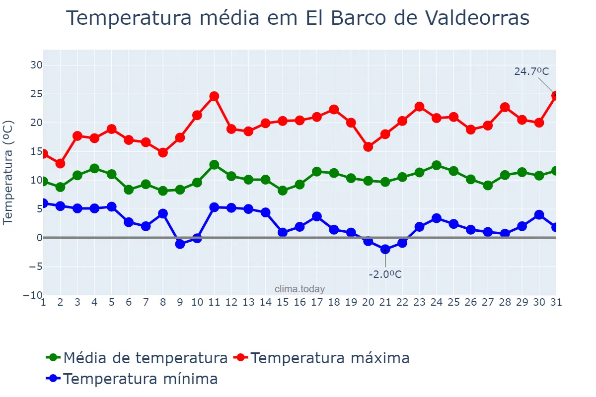 Temperatura em marco em El Barco de Valdeorras, Galicia, ES