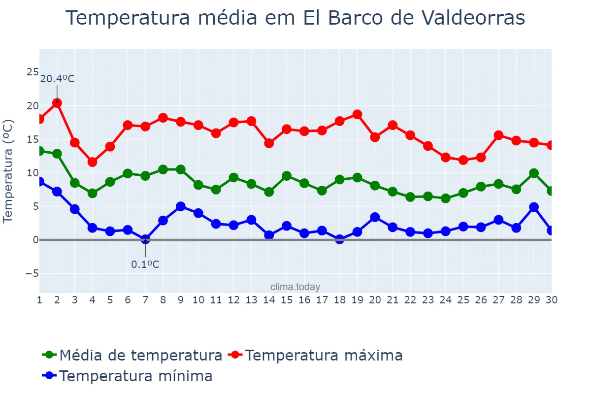 Temperatura em novembro em El Barco de Valdeorras, Galicia, ES