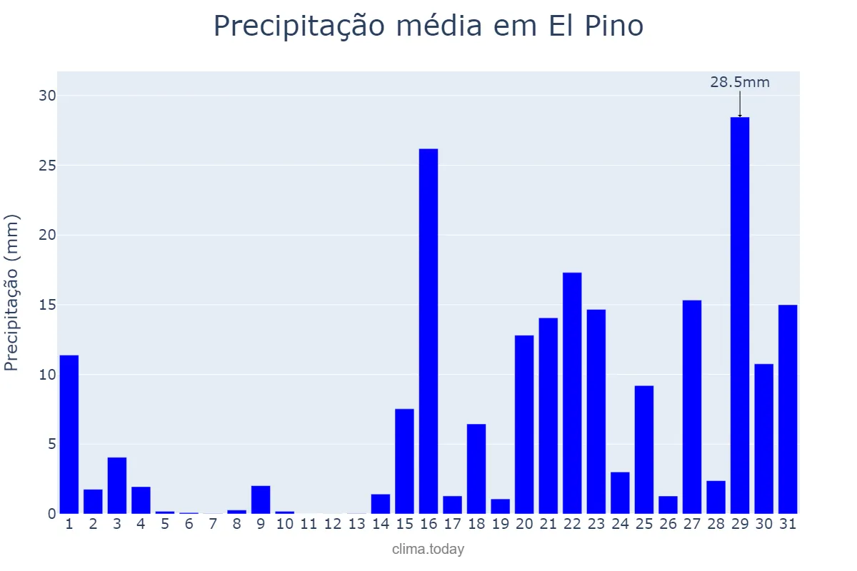 Precipitação em janeiro em El Pino, Galicia, ES