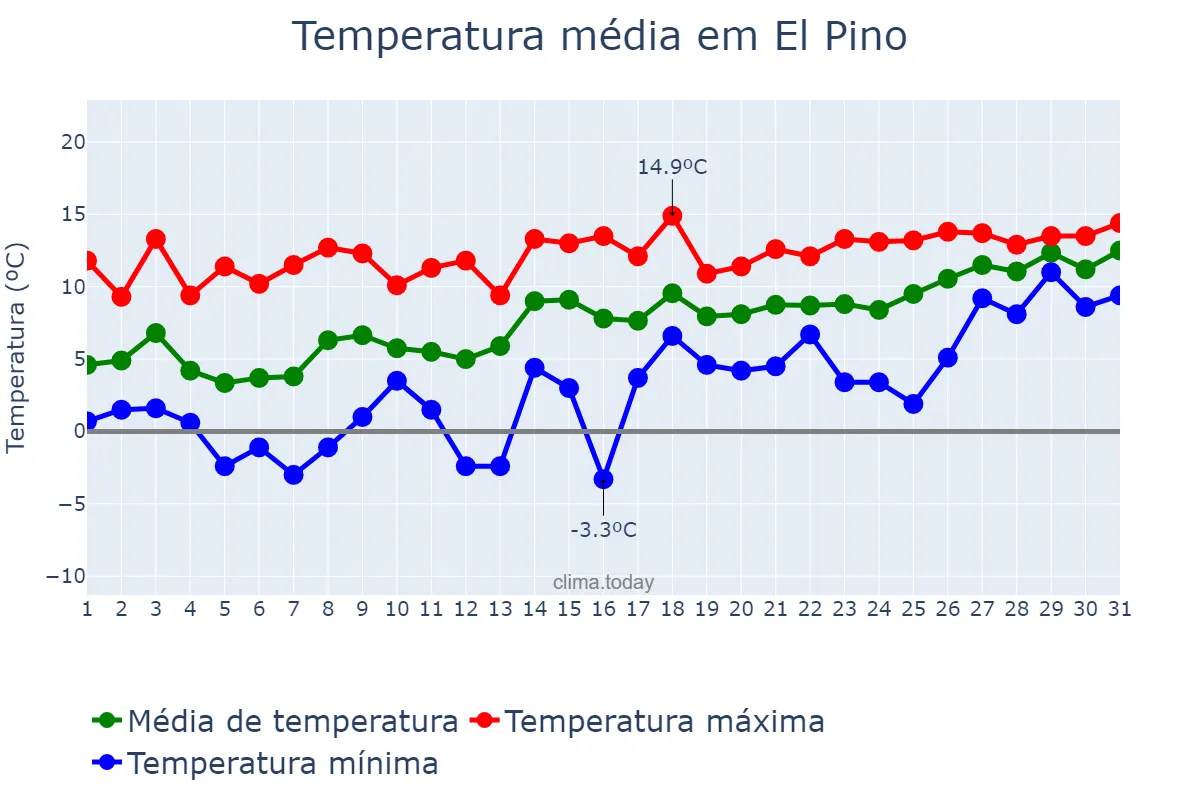 Temperatura em janeiro em El Pino, Galicia, ES
