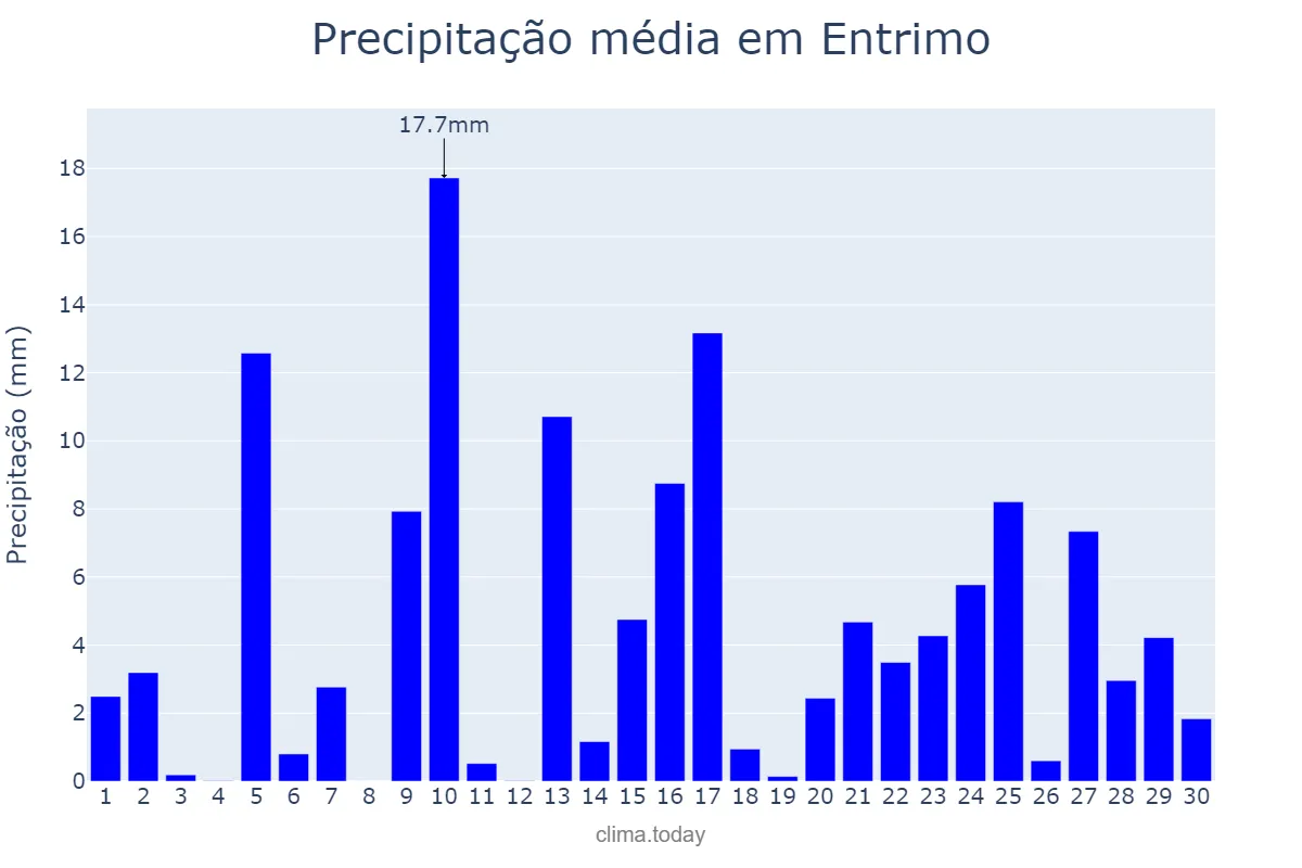Precipitação em abril em Entrimo, Galicia, ES