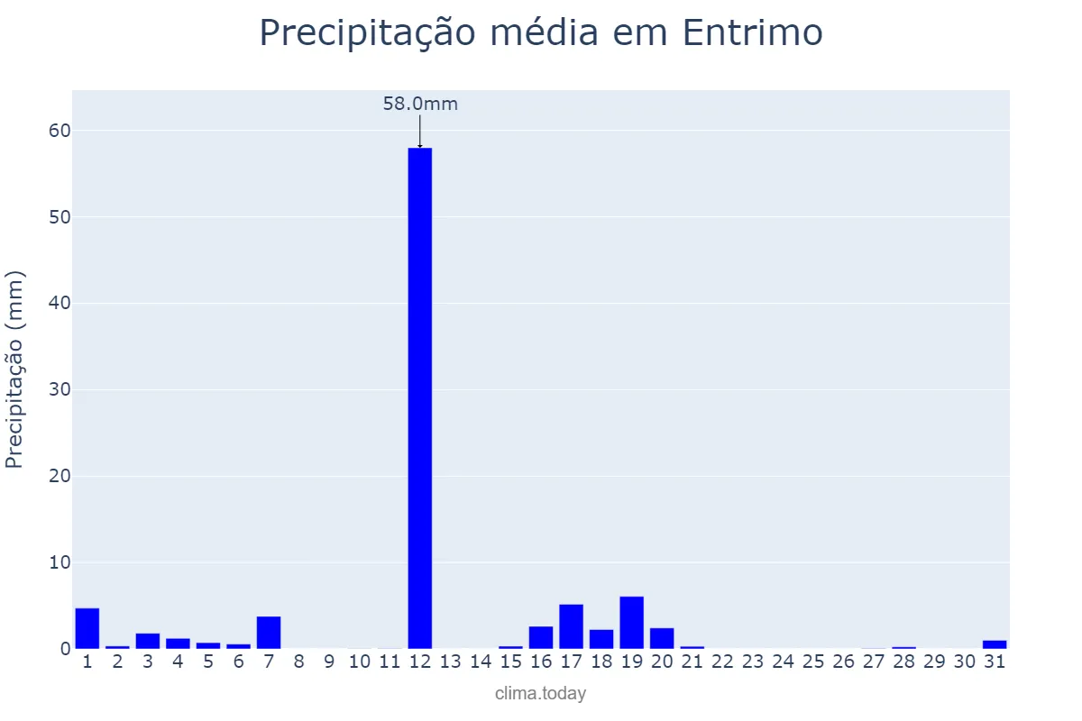 Precipitação em agosto em Entrimo, Galicia, ES