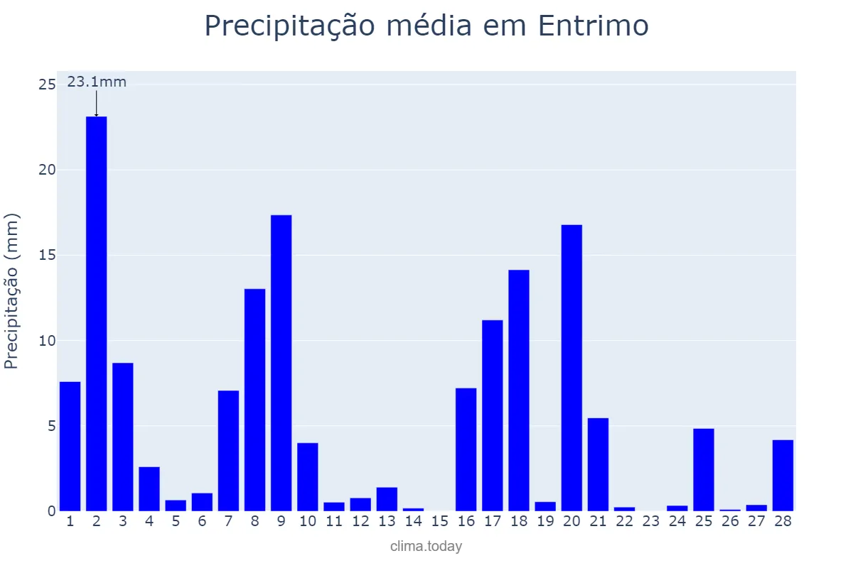 Precipitação em fevereiro em Entrimo, Galicia, ES