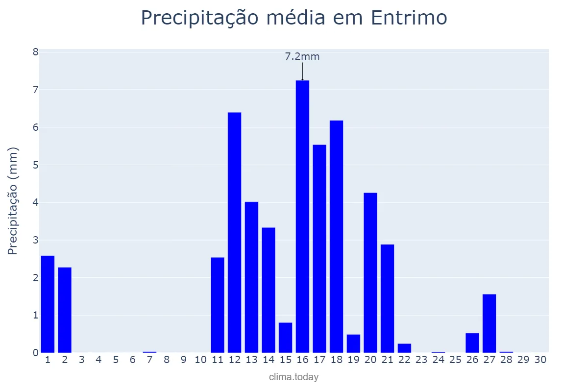Precipitação em junho em Entrimo, Galicia, ES