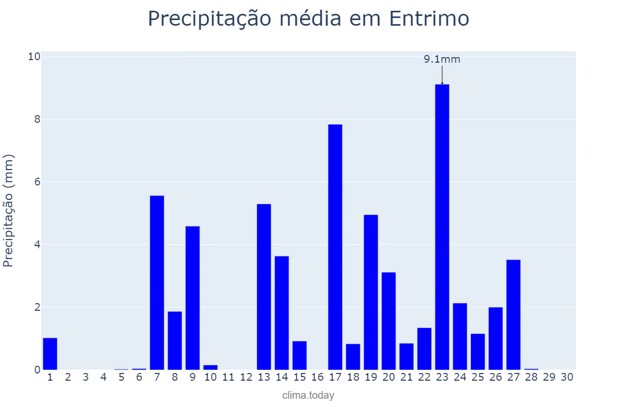 Precipitação em setembro em Entrimo, Galicia, ES