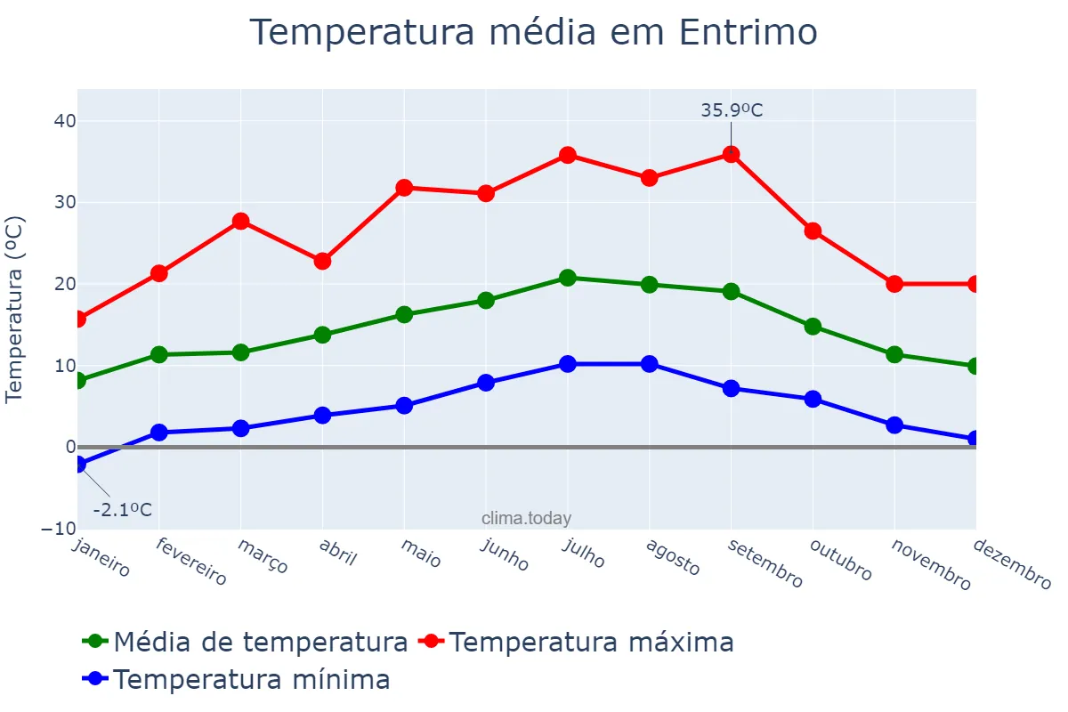 Temperatura anual em Entrimo, Galicia, ES