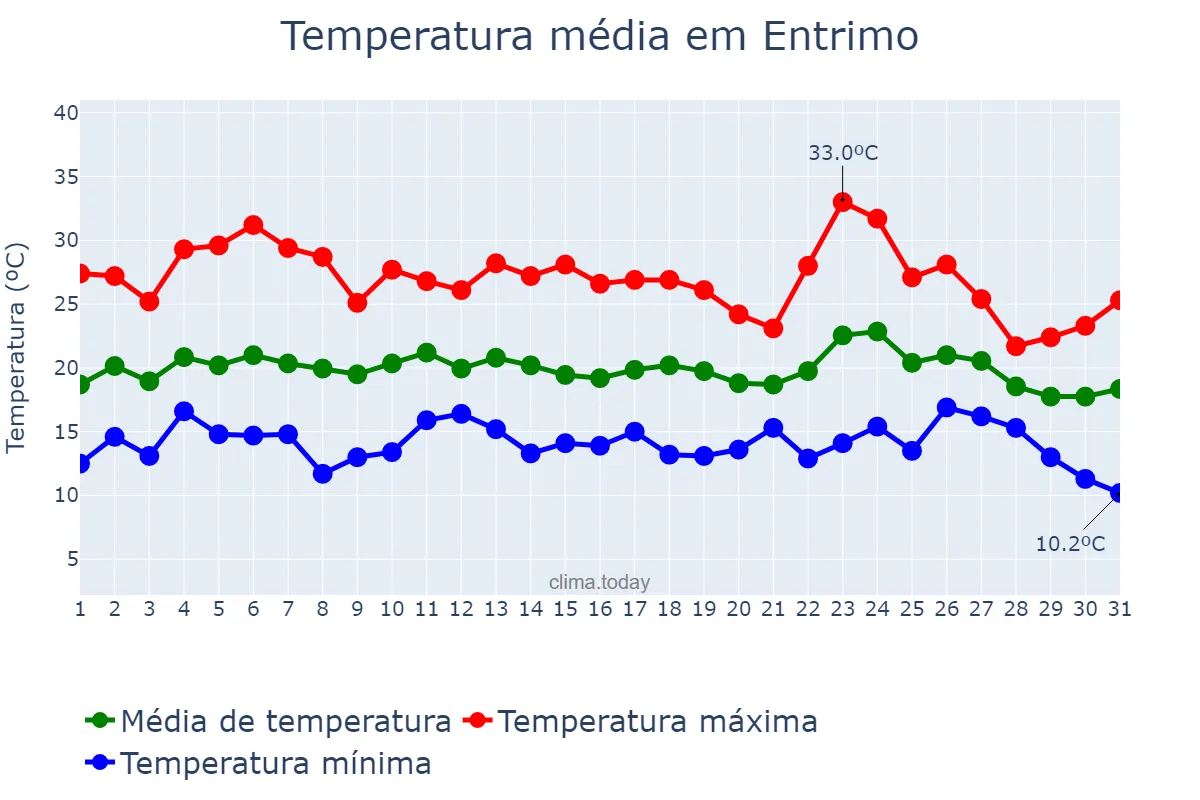 Temperatura em agosto em Entrimo, Galicia, ES