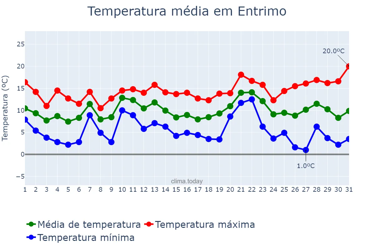 Temperatura em dezembro em Entrimo, Galicia, ES