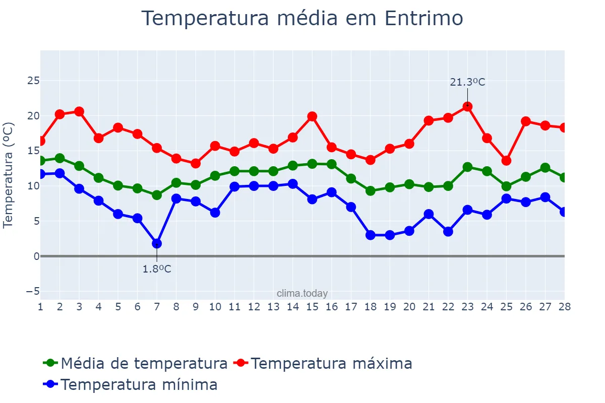 Temperatura em fevereiro em Entrimo, Galicia, ES
