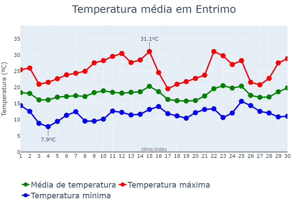 Temperatura em junho em Entrimo, Galicia, ES