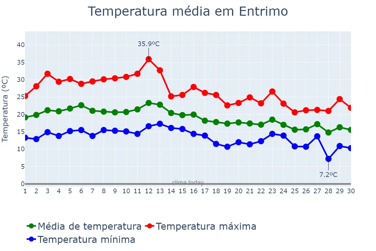 Temperatura em setembro em Entrimo, Galicia, ES
