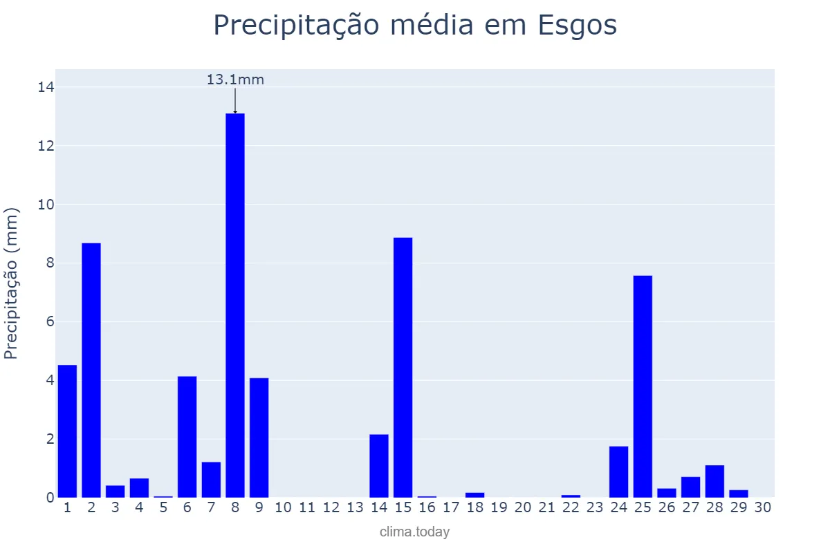 Precipitação em novembro em Esgos, Galicia, ES