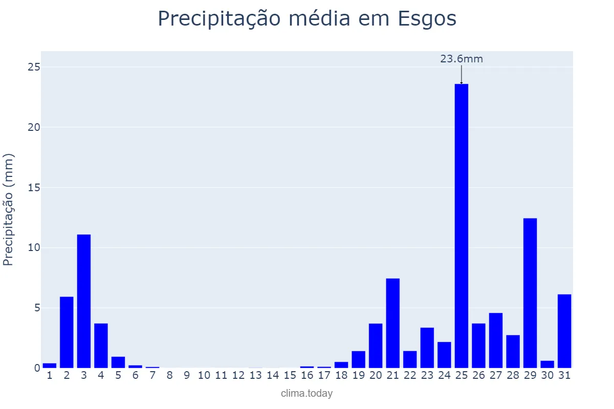 Precipitação em outubro em Esgos, Galicia, ES