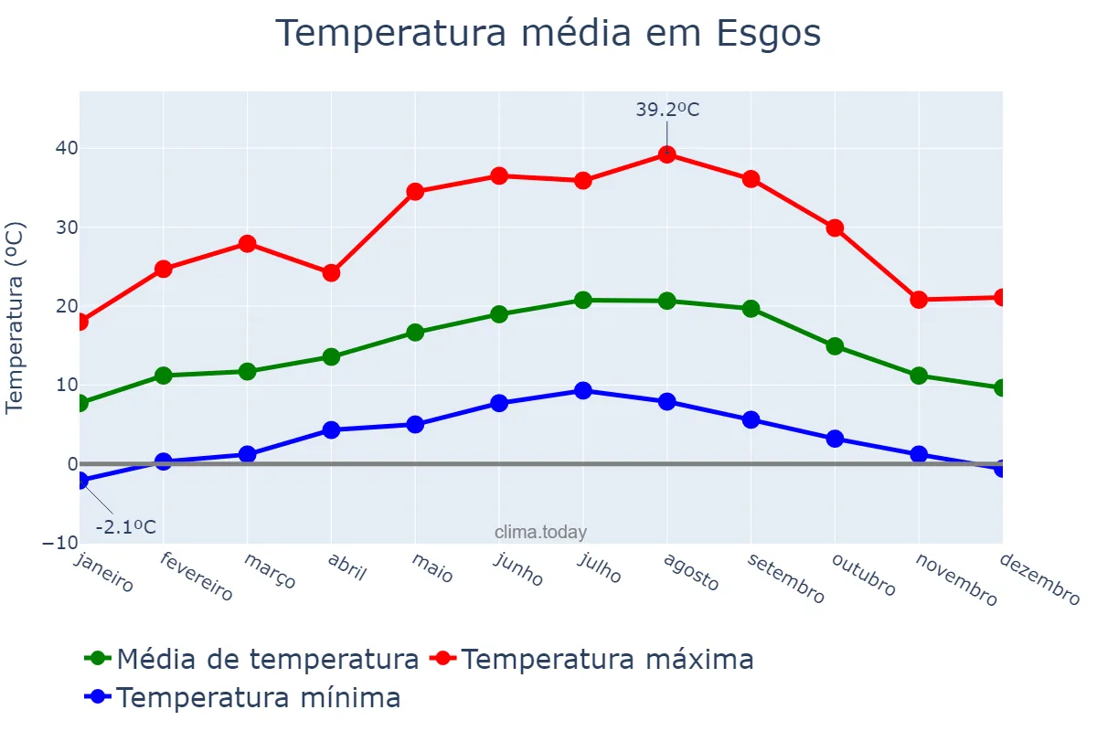 Temperatura anual em Esgos, Galicia, ES