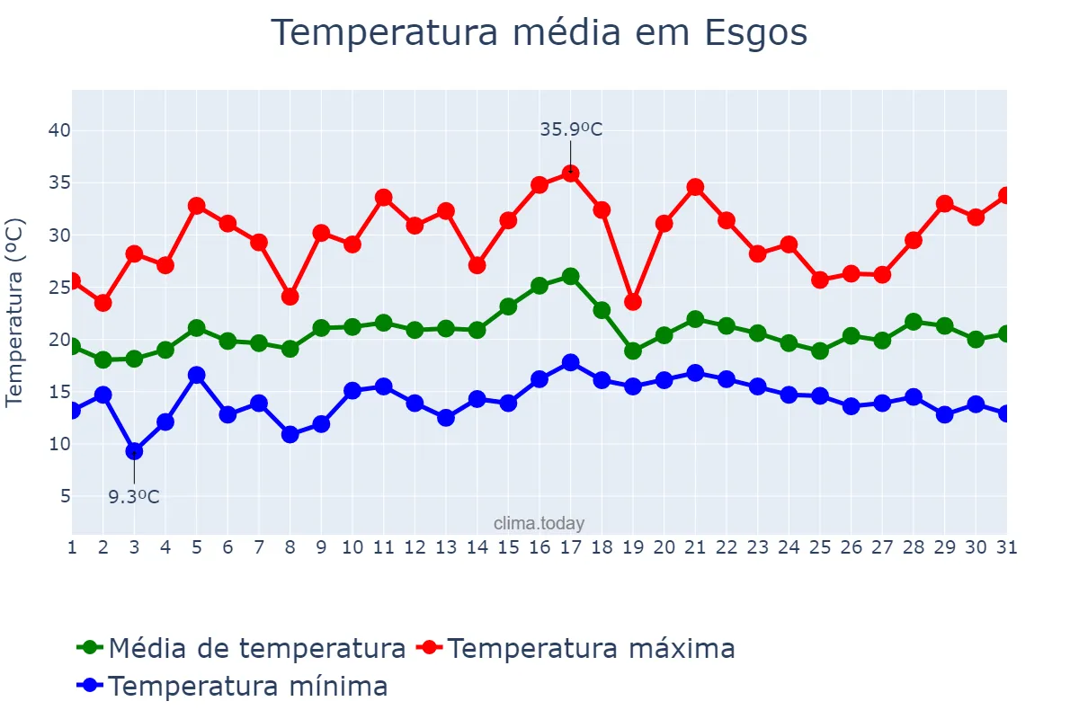 Temperatura em julho em Esgos, Galicia, ES