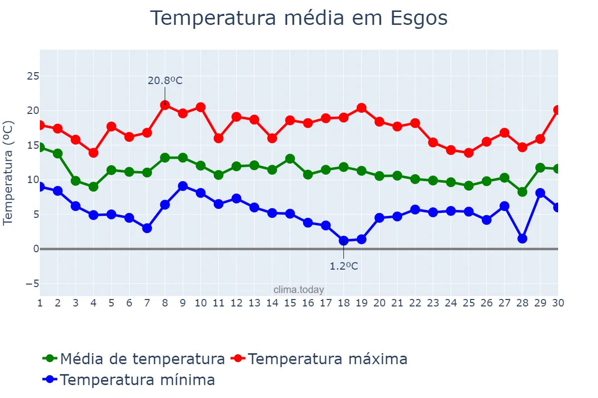 Temperatura em novembro em Esgos, Galicia, ES