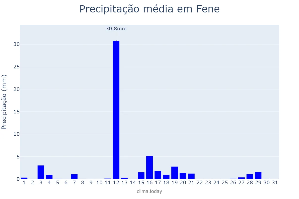 Precipitação em agosto em Fene, Galicia, ES