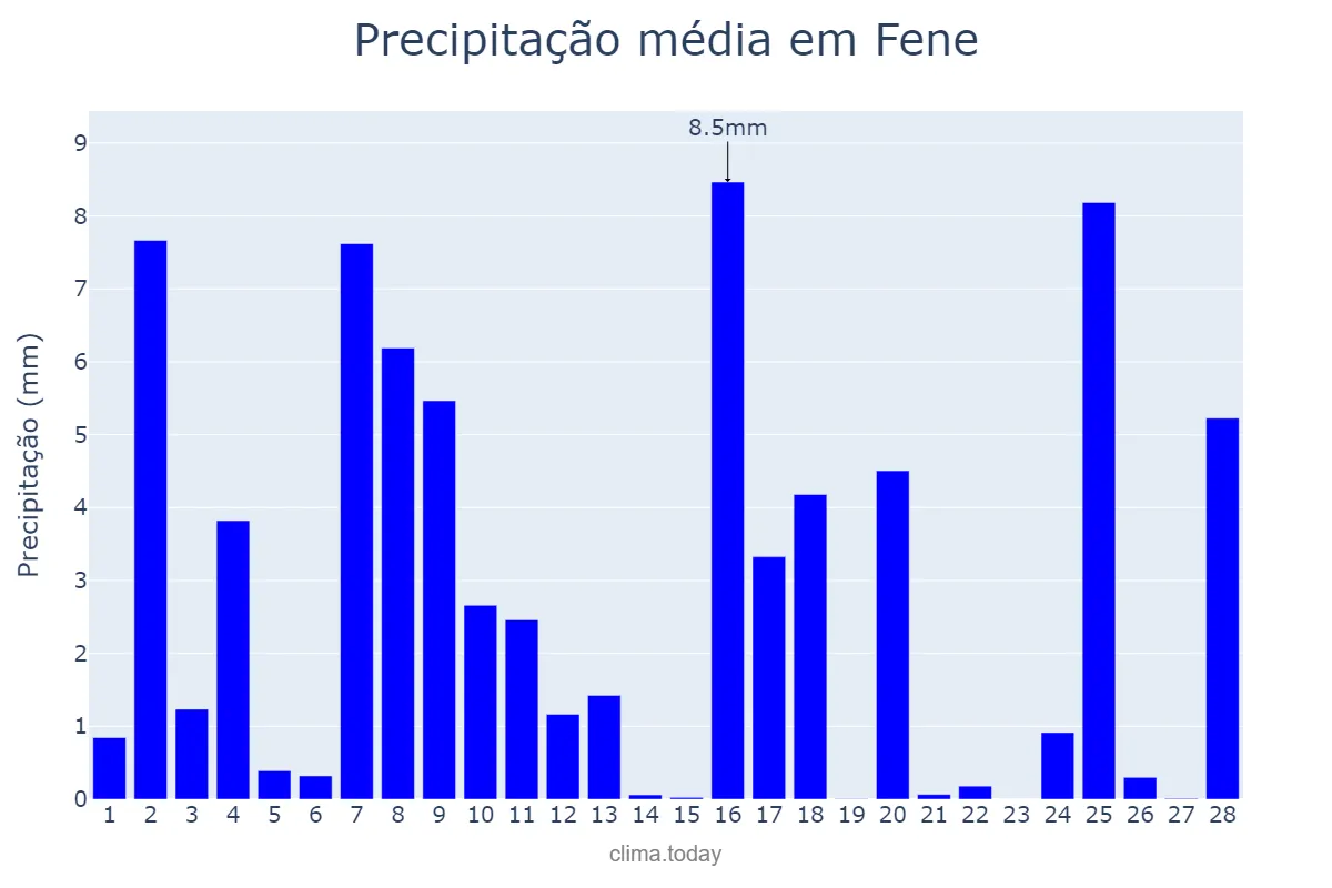 Precipitação em fevereiro em Fene, Galicia, ES