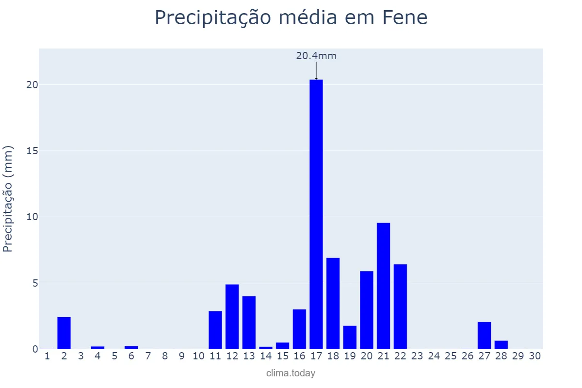 Precipitação em junho em Fene, Galicia, ES