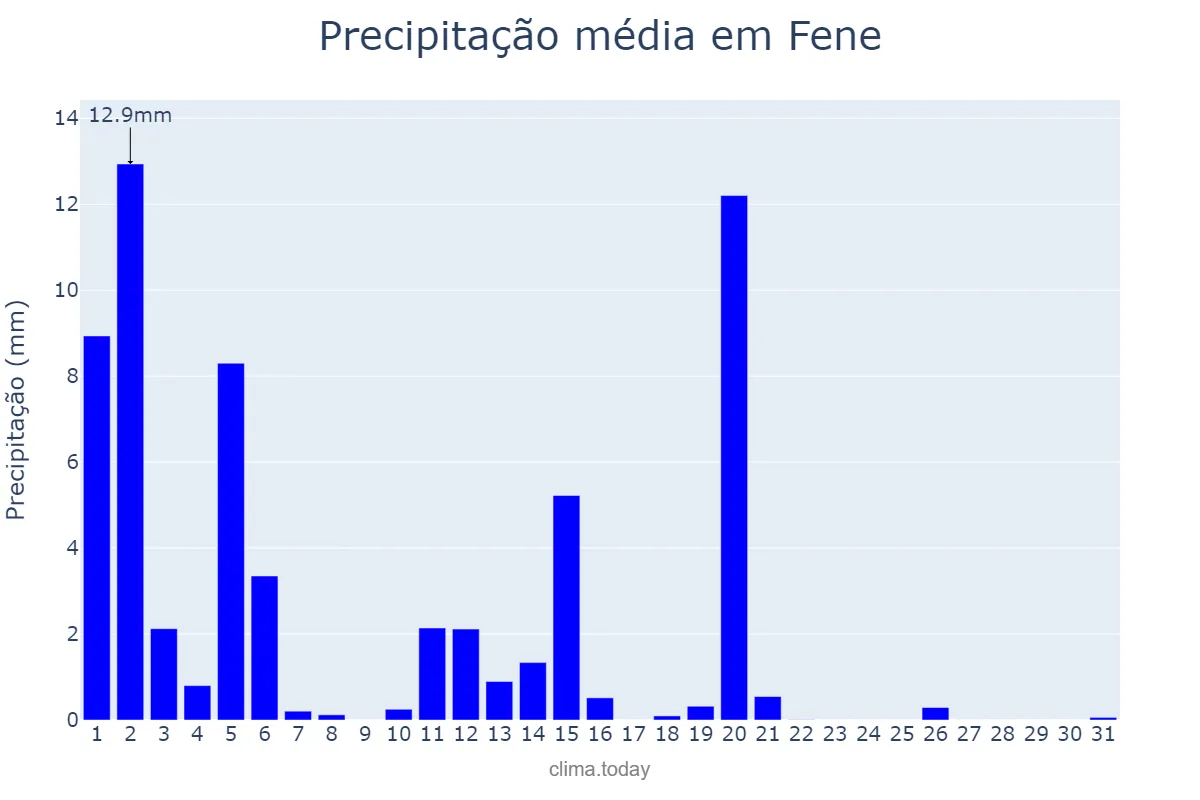 Precipitação em marco em Fene, Galicia, ES