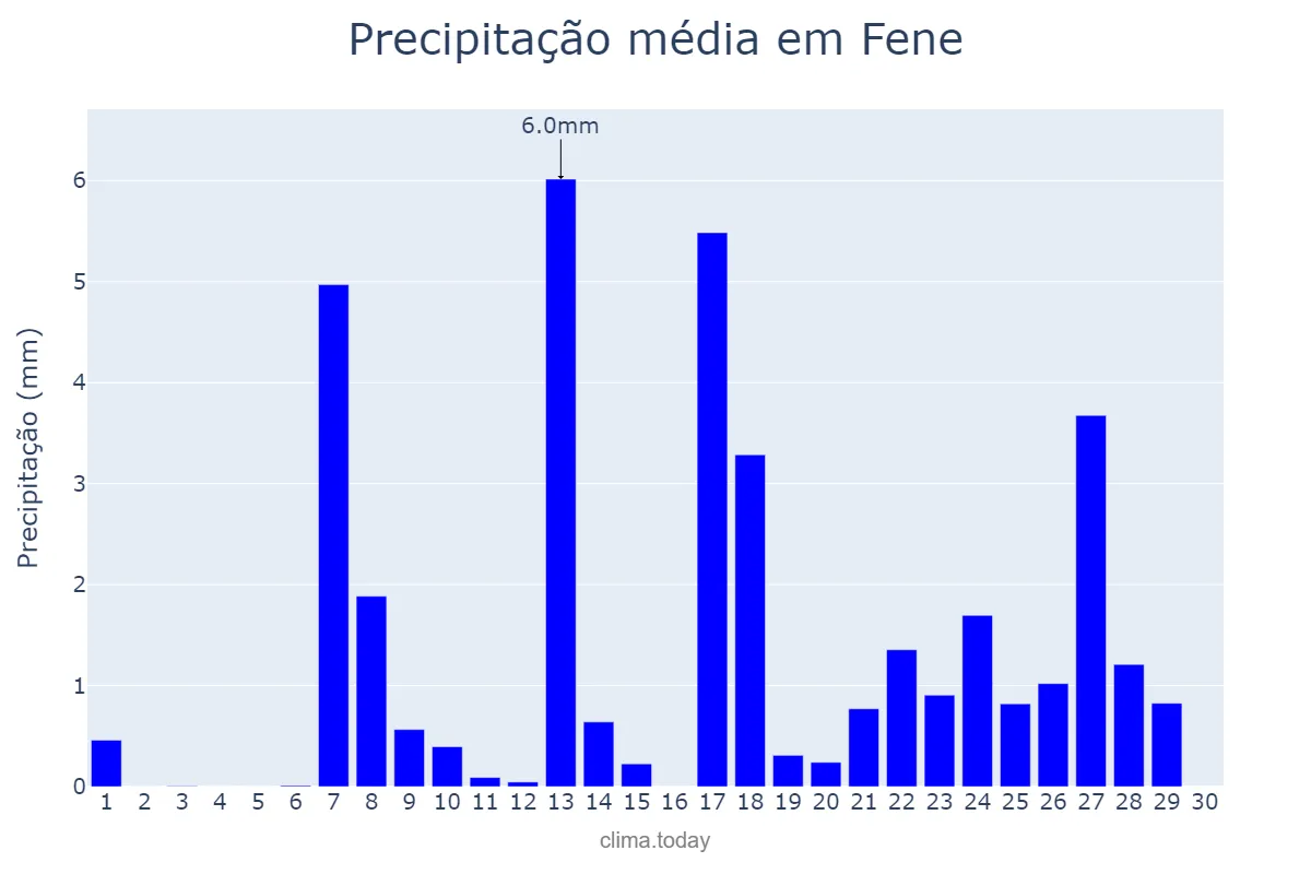 Precipitação em setembro em Fene, Galicia, ES