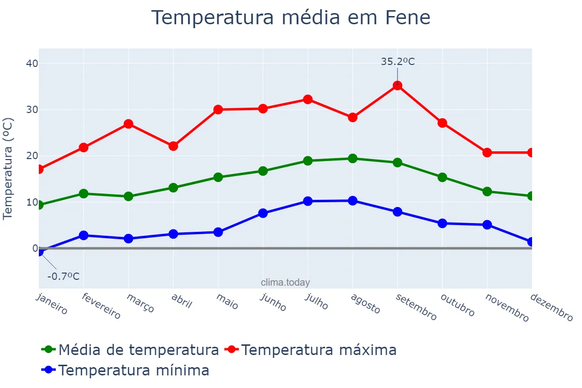 Temperatura anual em Fene, Galicia, ES