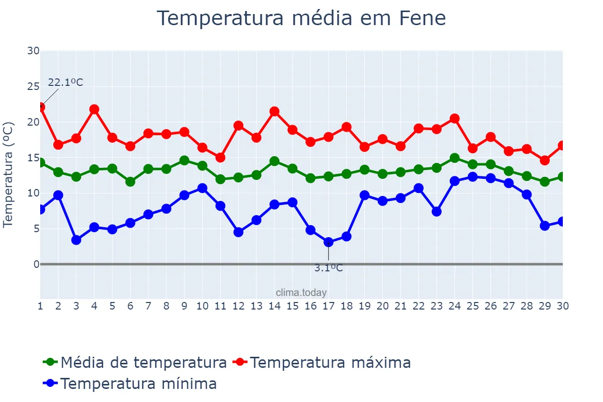 Temperatura em abril em Fene, Galicia, ES
