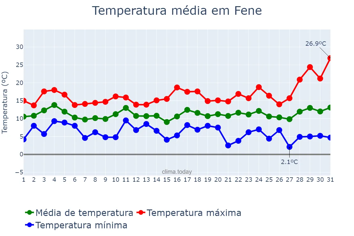 Temperatura em marco em Fene, Galicia, ES
