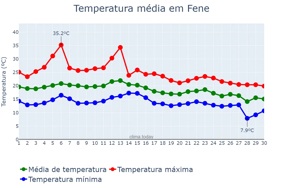 Temperatura em setembro em Fene, Galicia, ES
