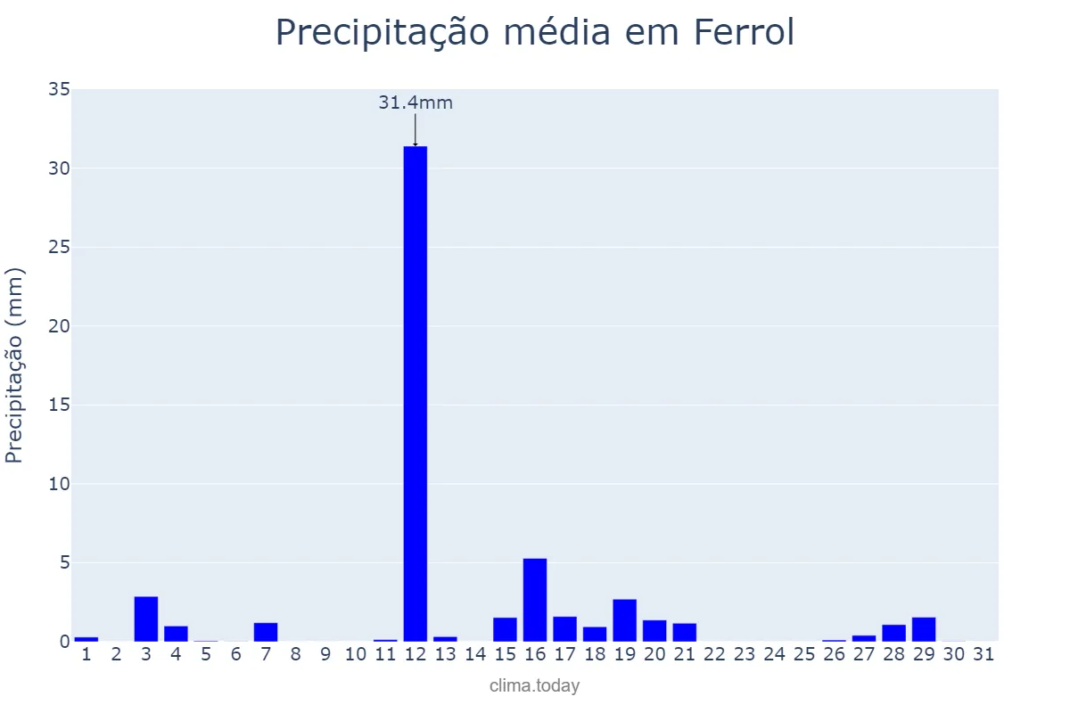 Precipitação em agosto em Ferrol, Galicia, ES