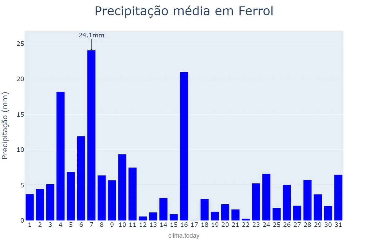 Precipitação em dezembro em Ferrol, Galicia, ES
