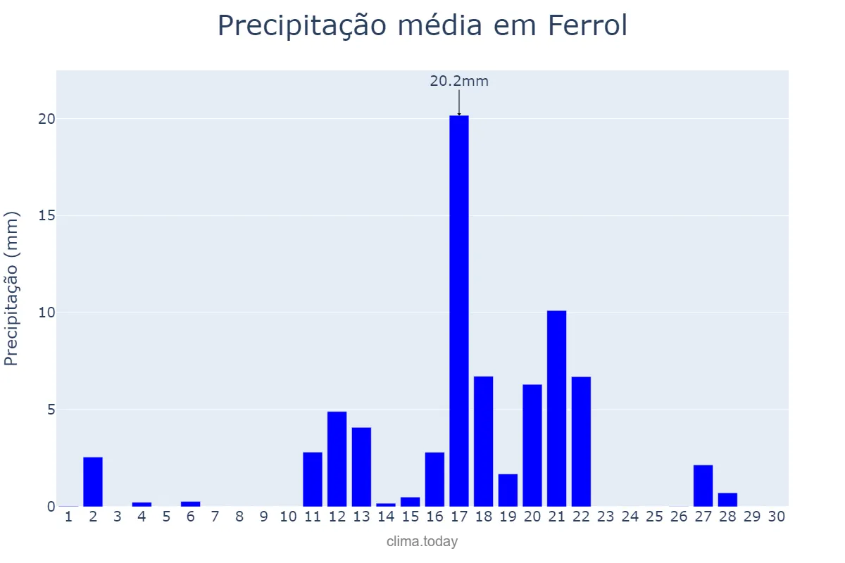 Precipitação em junho em Ferrol, Galicia, ES