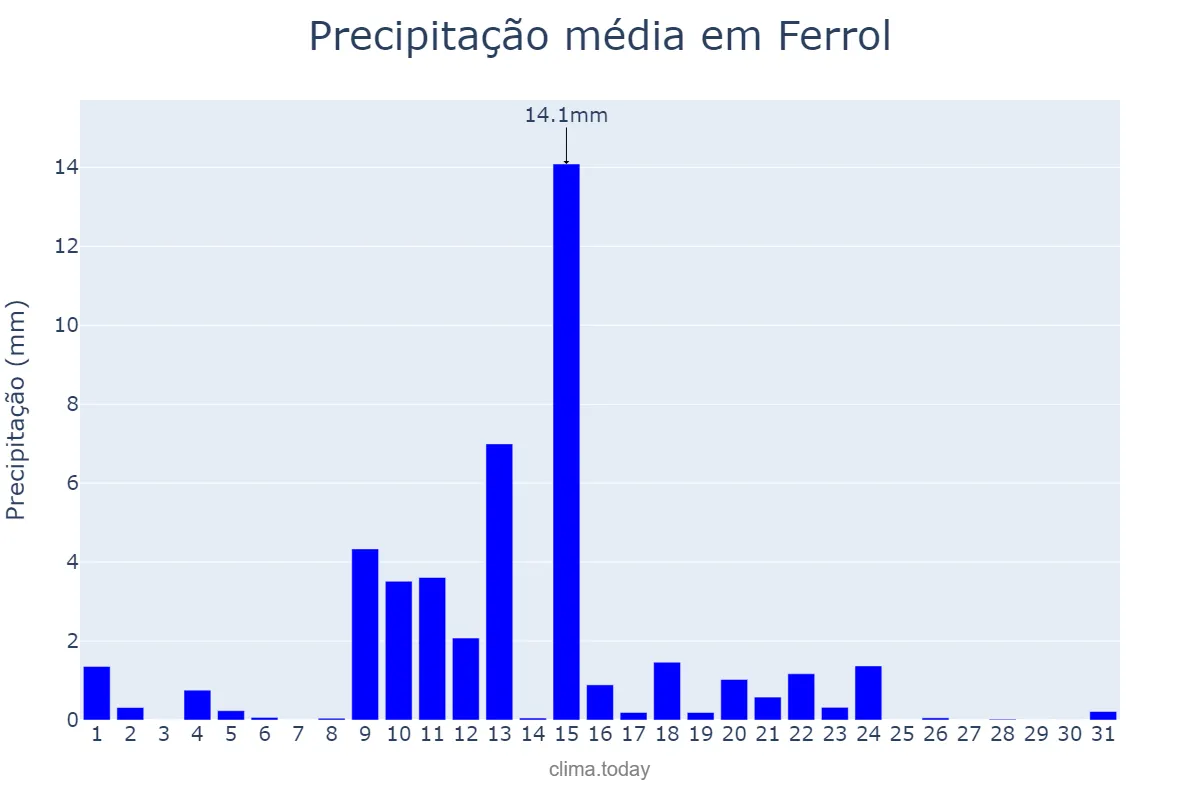Precipitação em maio em Ferrol, Galicia, ES