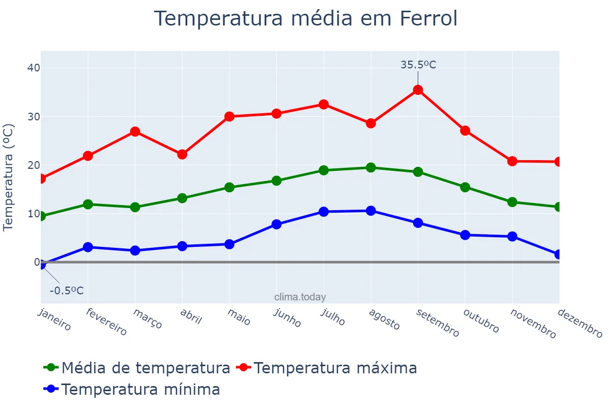 Temperatura anual em Ferrol, Galicia, ES