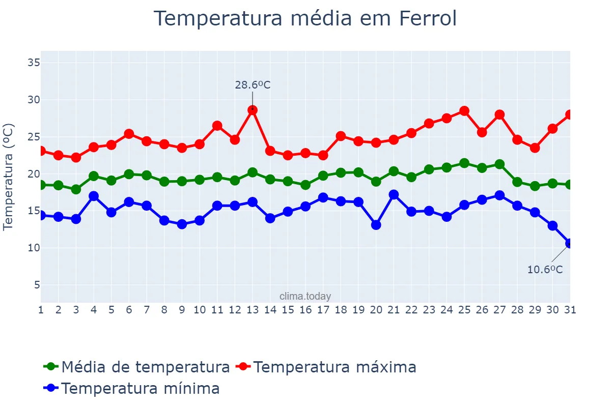 Temperatura em agosto em Ferrol, Galicia, ES
