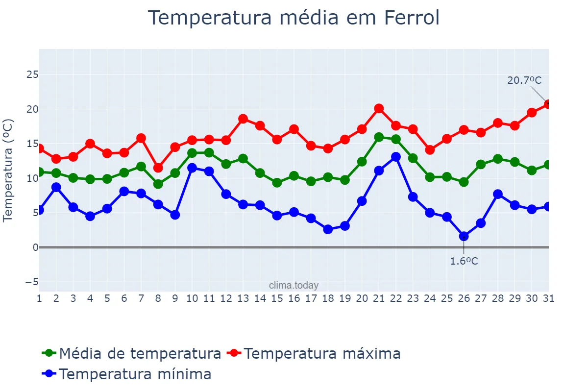 Temperatura em dezembro em Ferrol, Galicia, ES