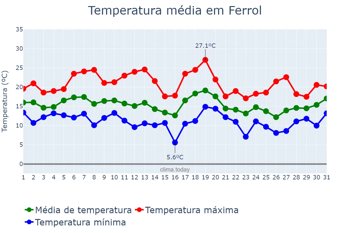Temperatura em outubro em Ferrol, Galicia, ES