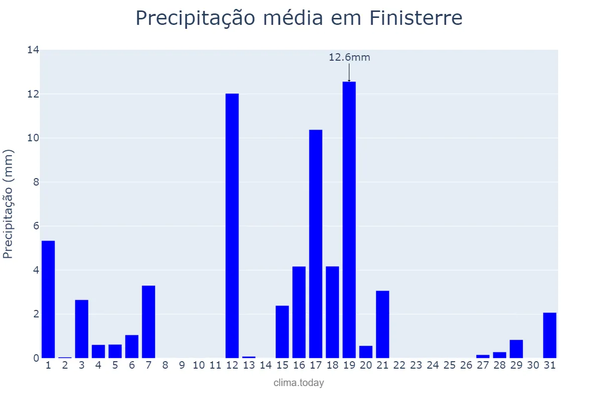 Precipitação em agosto em Finisterre, Galicia, ES