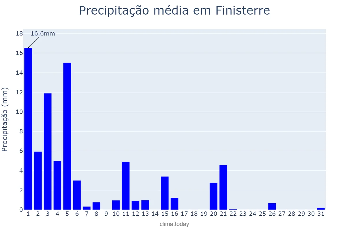 Precipitação em marco em Finisterre, Galicia, ES
