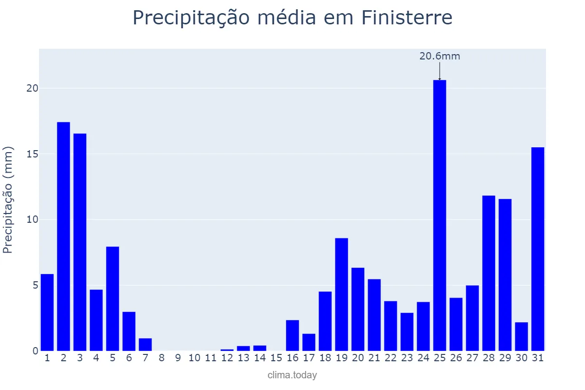 Precipitação em outubro em Finisterre, Galicia, ES