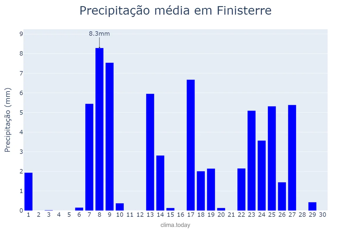 Precipitação em setembro em Finisterre, Galicia, ES