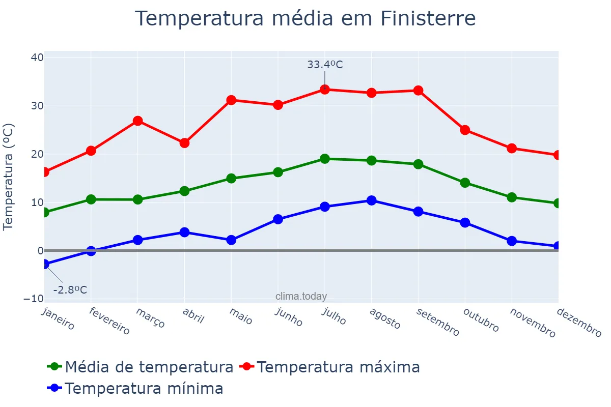 Temperatura anual em Finisterre, Galicia, ES