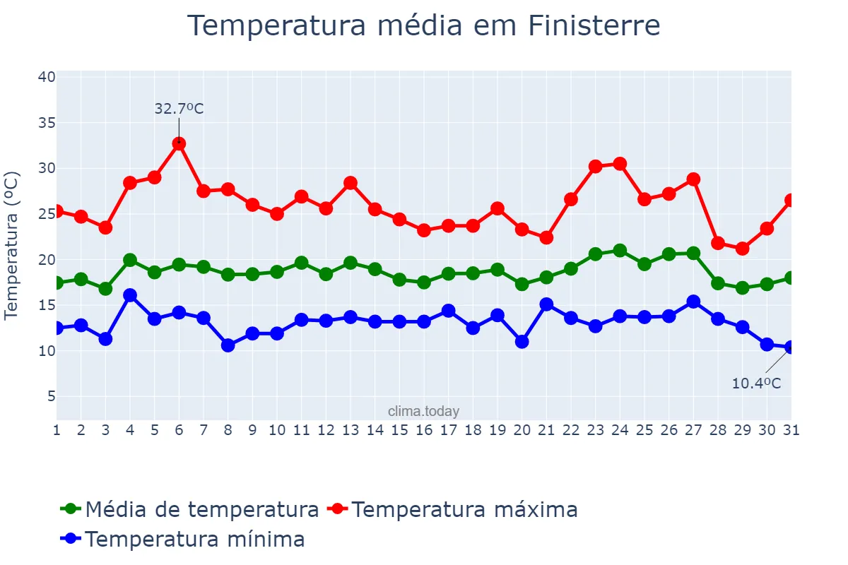 Temperatura em agosto em Finisterre, Galicia, ES