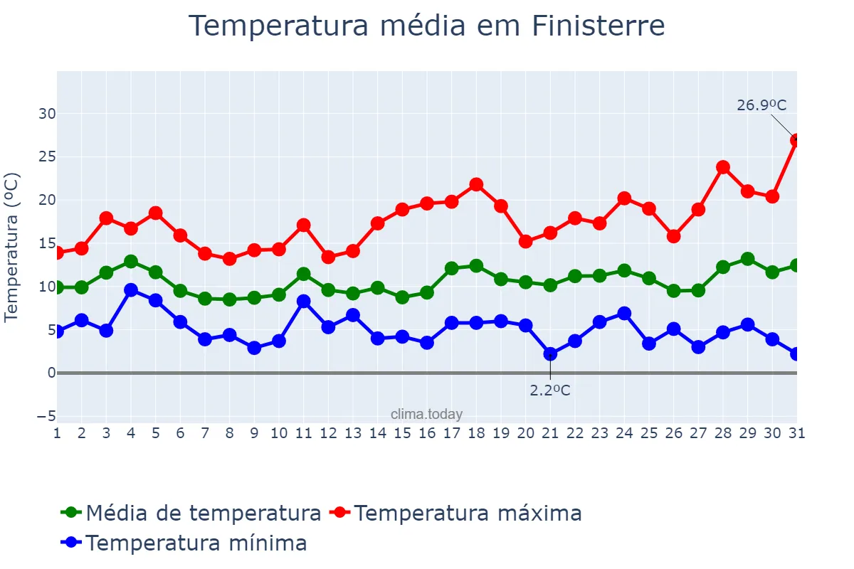 Temperatura em marco em Finisterre, Galicia, ES