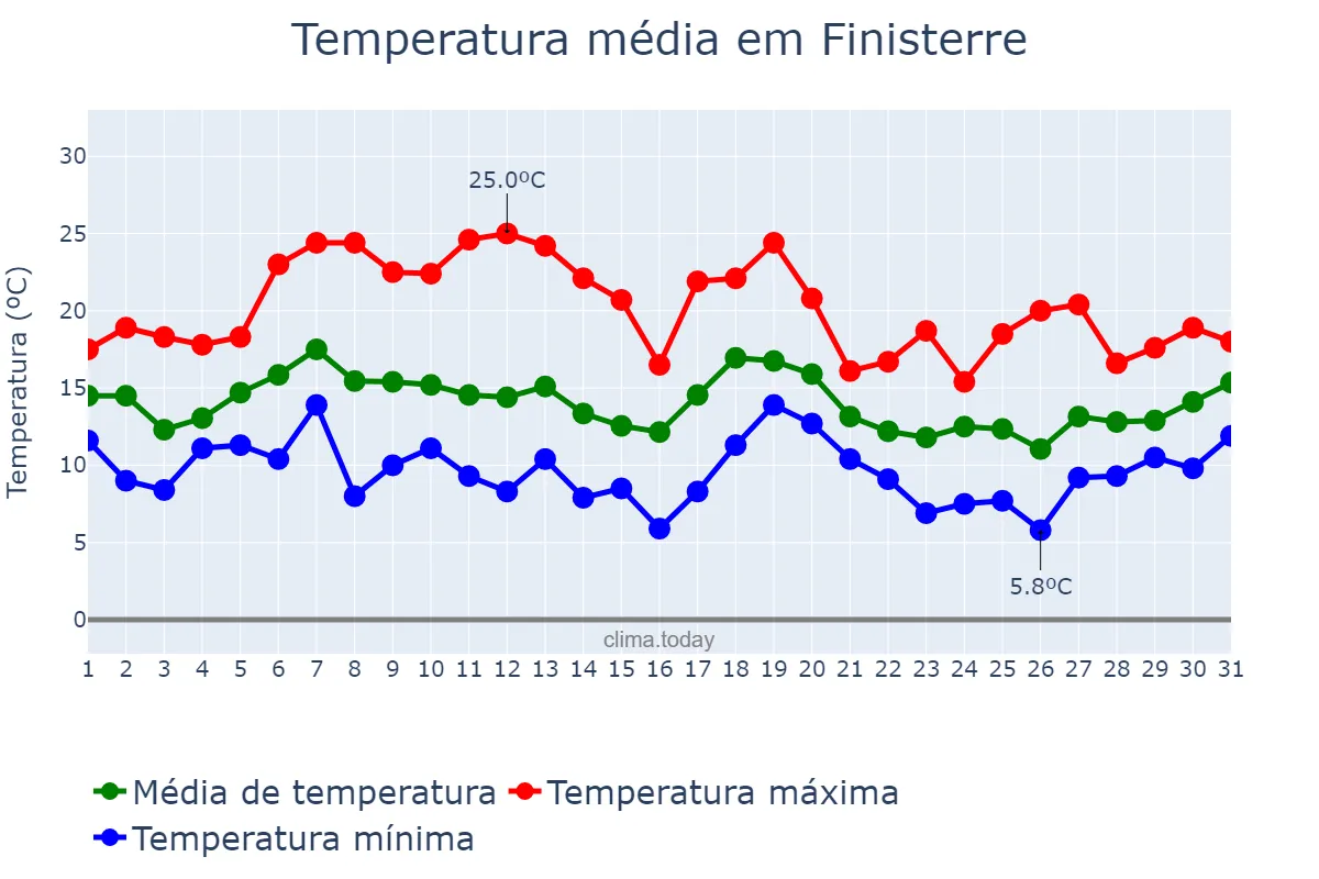 Temperatura em outubro em Finisterre, Galicia, ES