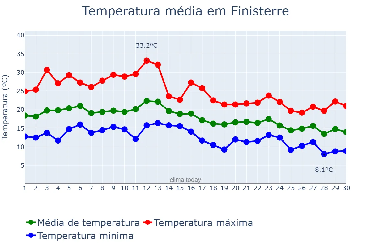 Temperatura em setembro em Finisterre, Galicia, ES