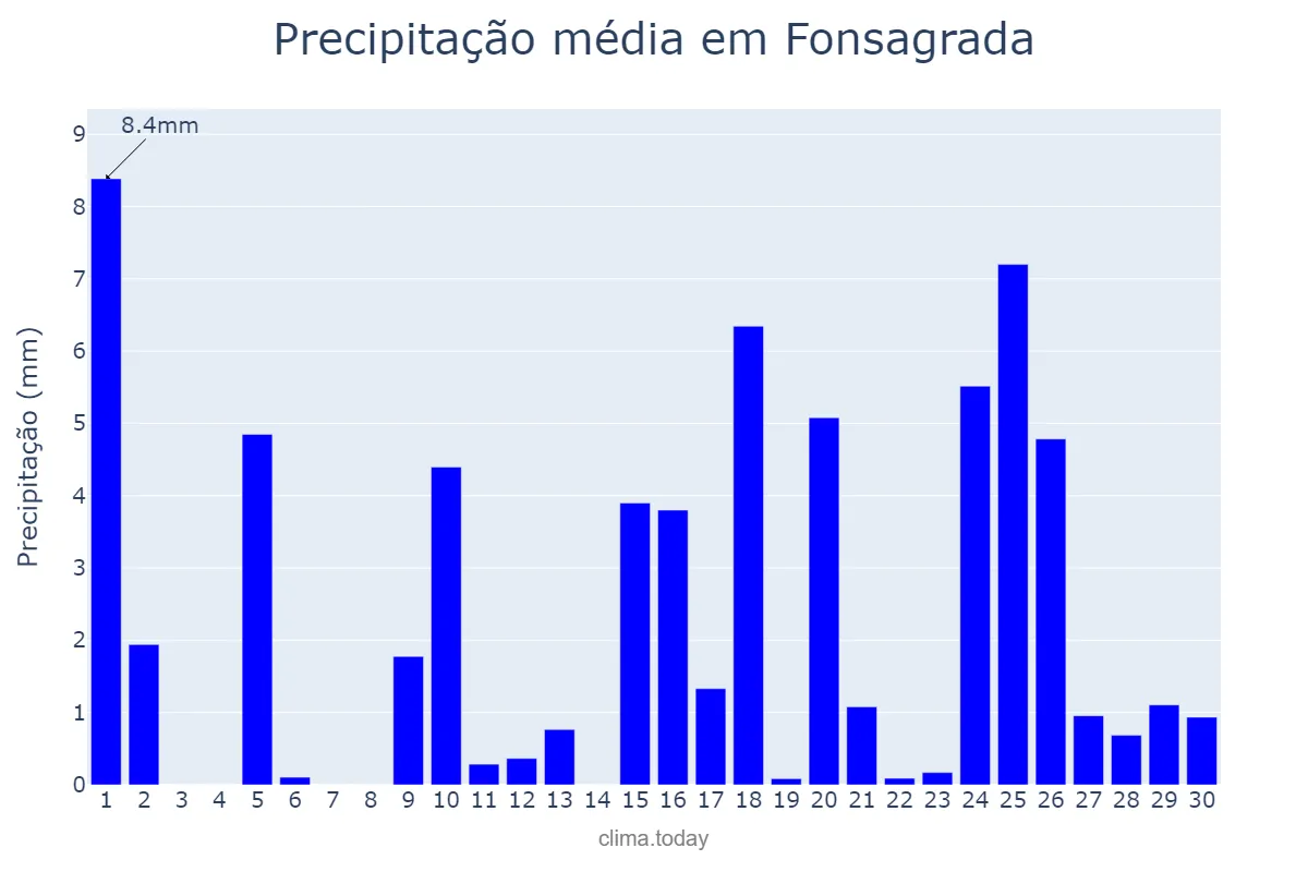 Precipitação em abril em Fonsagrada, Galicia, ES
