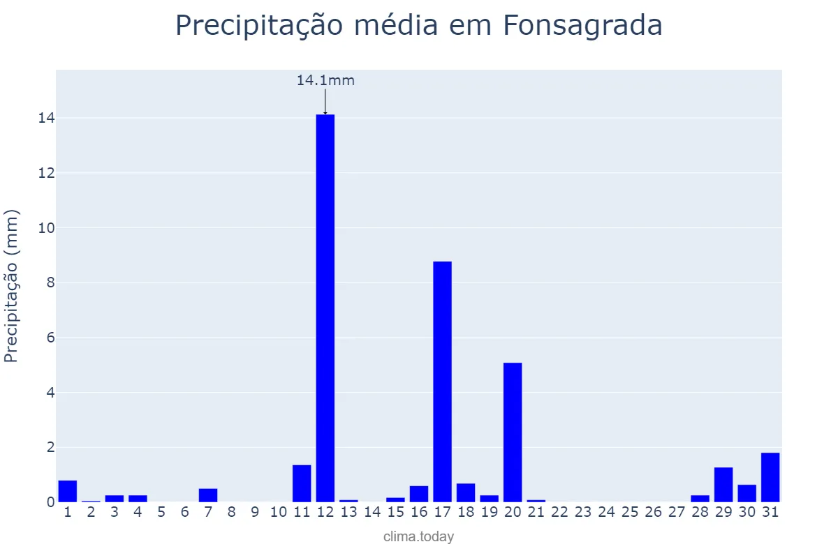 Precipitação em agosto em Fonsagrada, Galicia, ES
