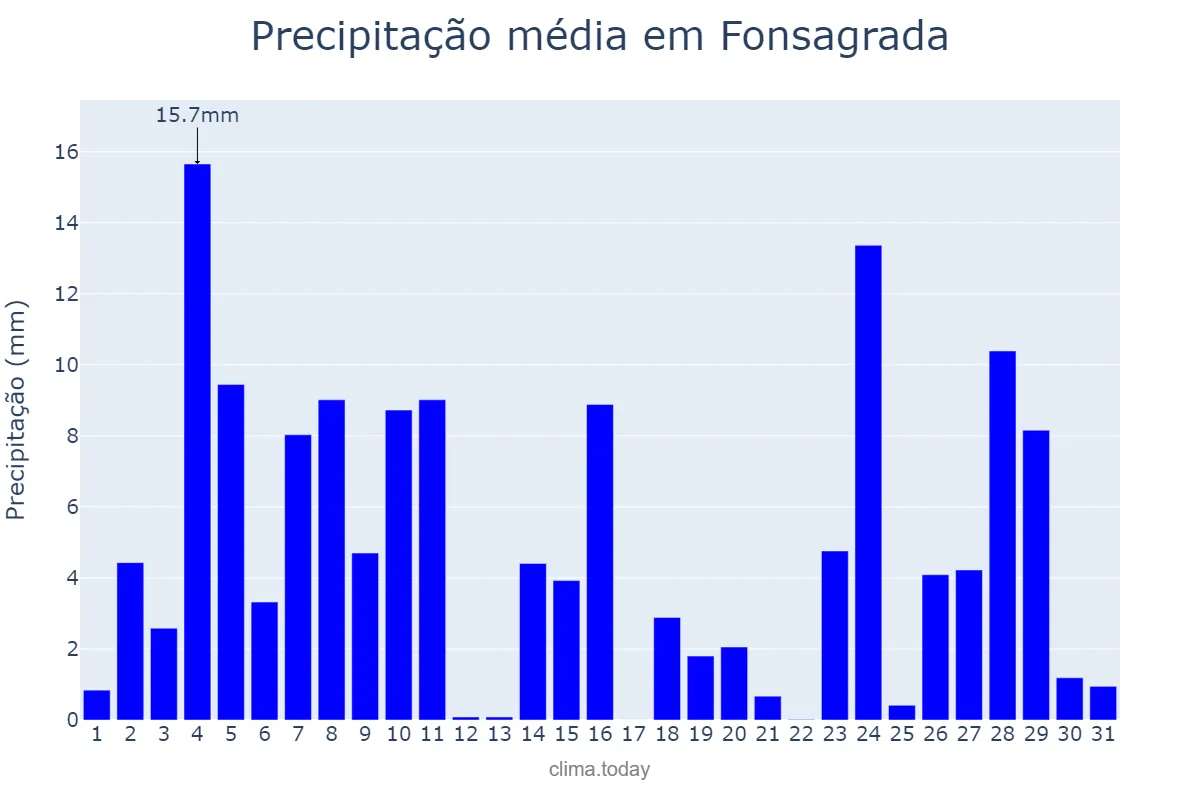 Precipitação em dezembro em Fonsagrada, Galicia, ES